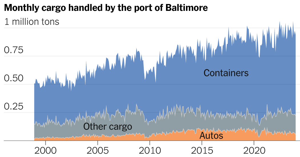 Baltimore Bridge Collapse Creates Upheaval at Largest U.S. Port for Car Trade