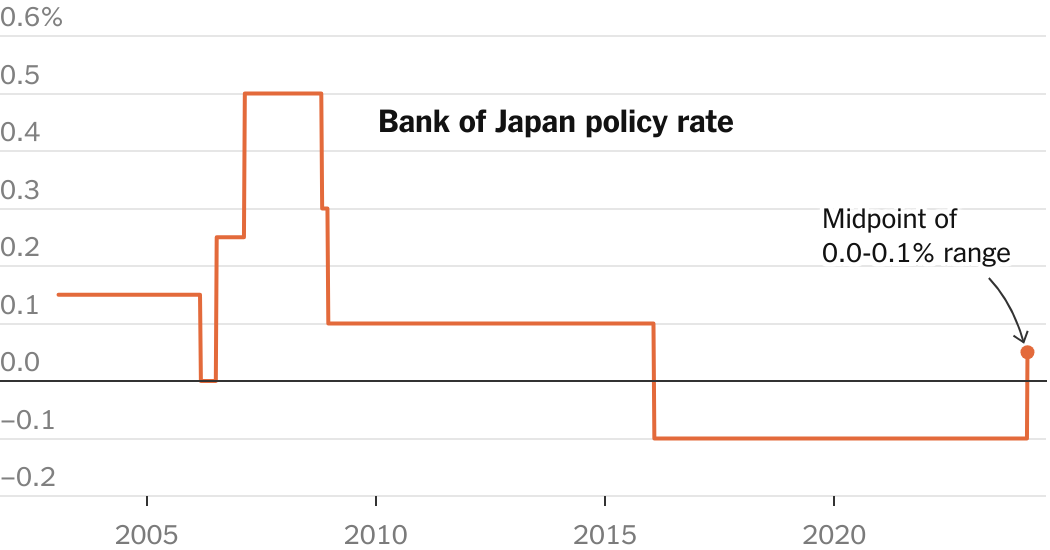 Bank of Japan Raises Interest Rates for First Time in 17 Years