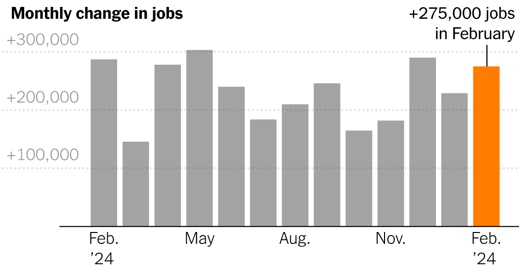 U.S. Adds 275,000 Jobs in February as Growth Remains Strong: Live Updates