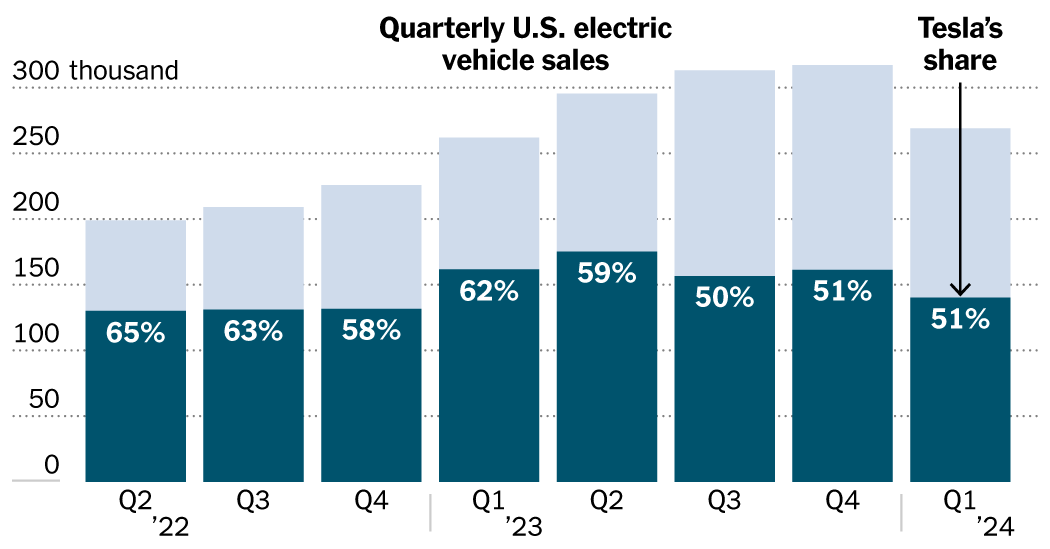 E.V. Sales Are Slowing. Tesla’s Are Slumping.