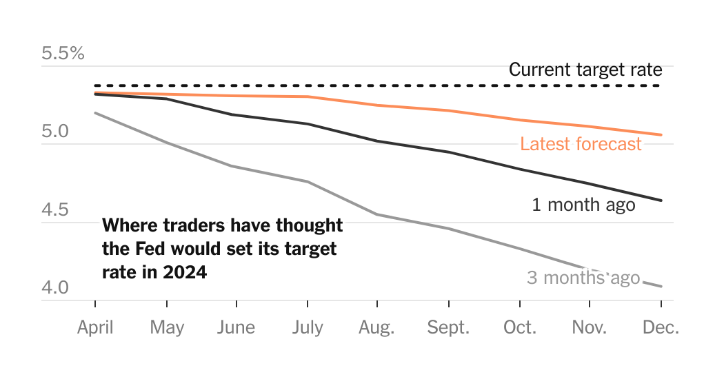 How High Wall Street Thinks the Fed Will Keep Interest Rates