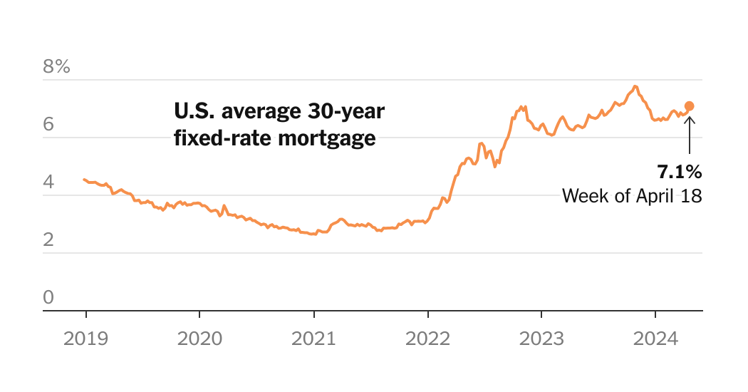 U.S. Mortgage Rates Jump Above 7% for the First Time This Year