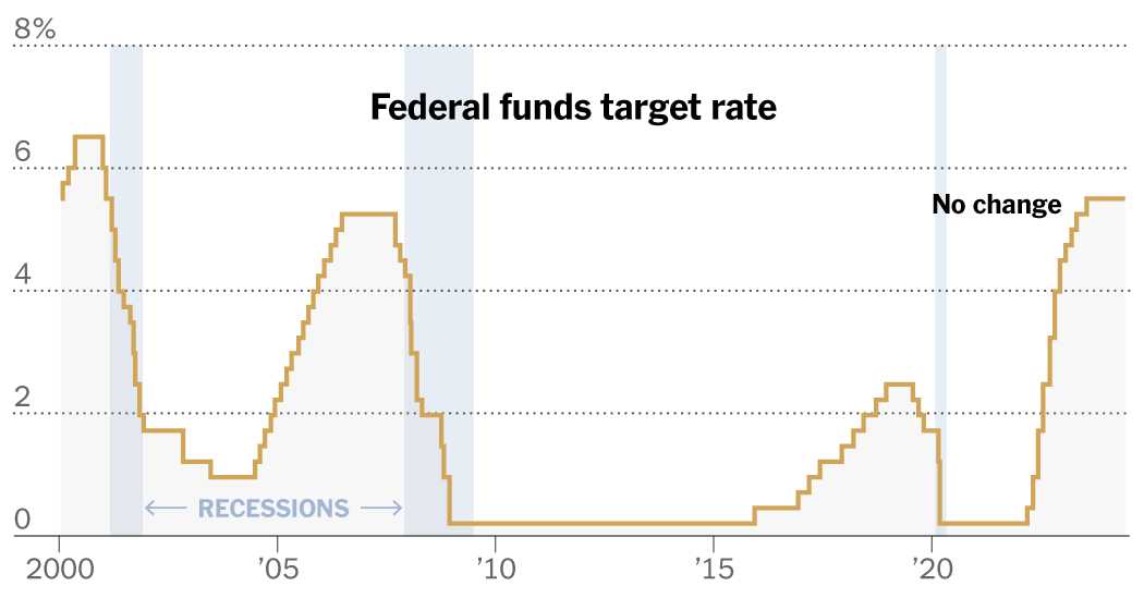 The Fed Holds Rates Steady and Predicts Just One Reduction This Year