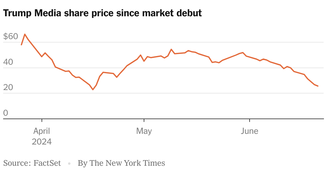 Trump Media Stock Down 50% Since Former President’s Conviction