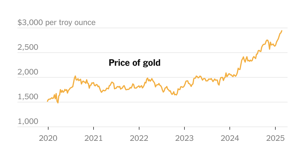 Why the Price of Gold Keeps Going Up