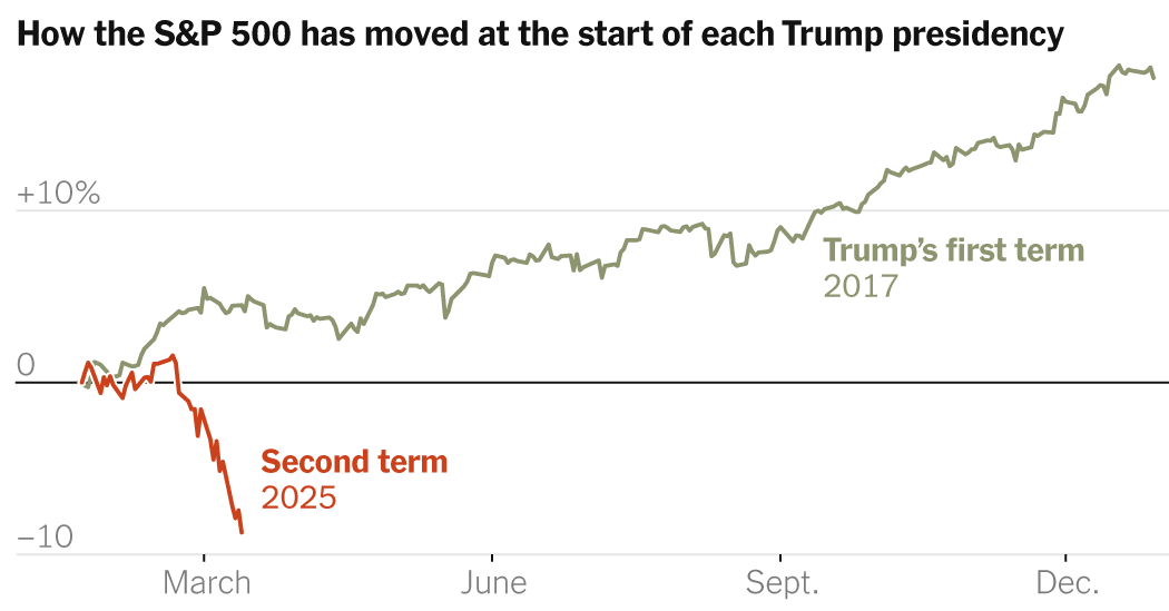 How the Stock Market Has Done Under Trump