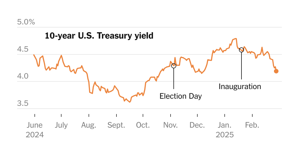 Key Interest Rate Falls as Worries About the Economy Rise