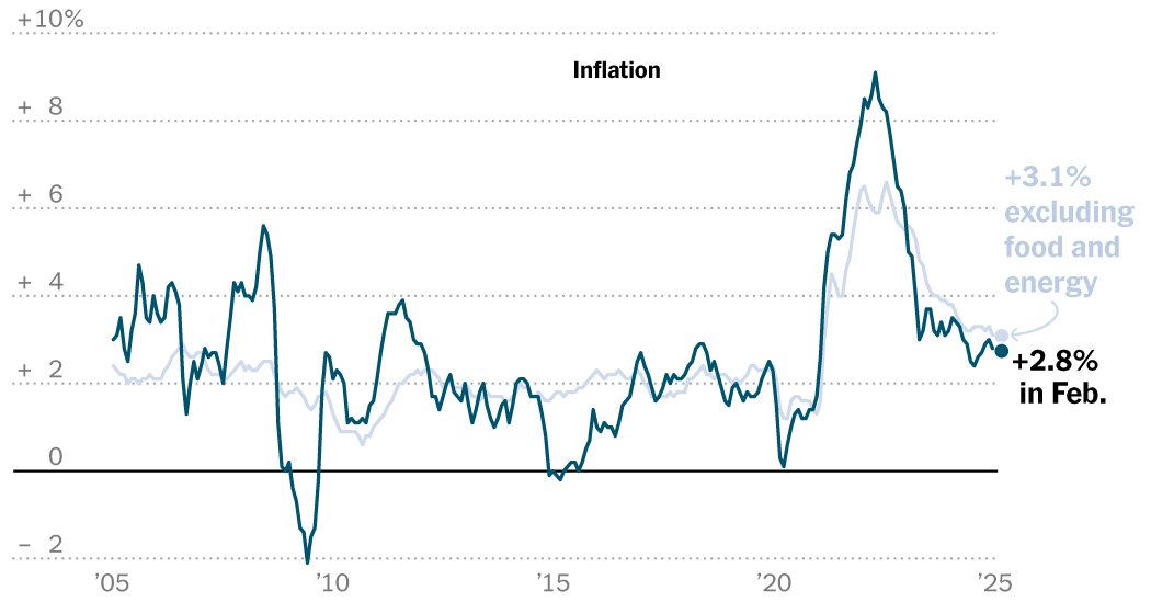 Live Updates: U.S. Inflation Shows Improvement Amid Worries About Tariffs and Trade Wars