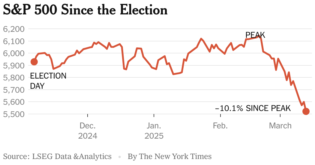 Stocks Fall Into a Correction With Investors Down on Trump